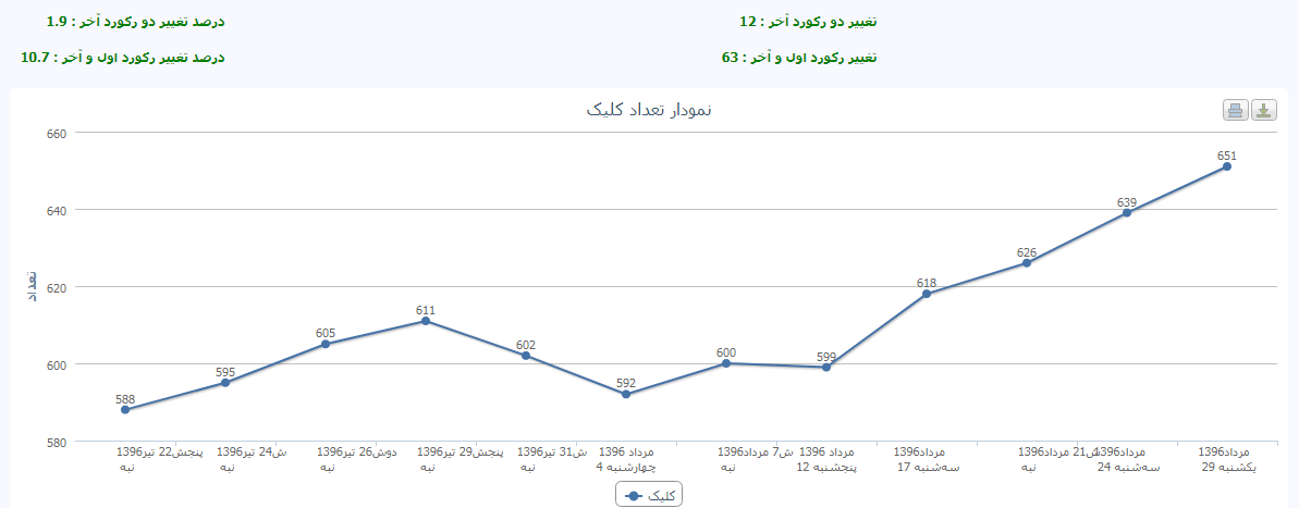 نمودار تغییرات وب سایت